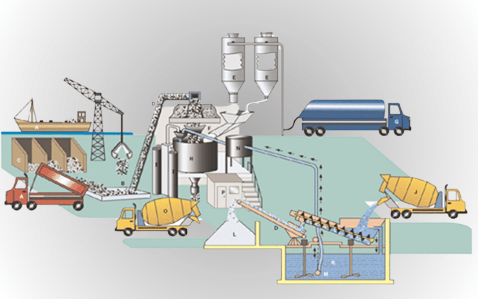 RMC Plants in Cement Production